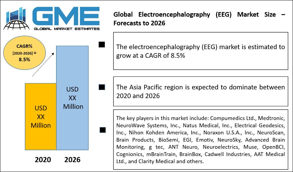 Global Electroencephalography (EEG) Market Size – Forecasts to 2026